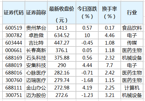 百元股数量达81只 ，较上一日增加3只