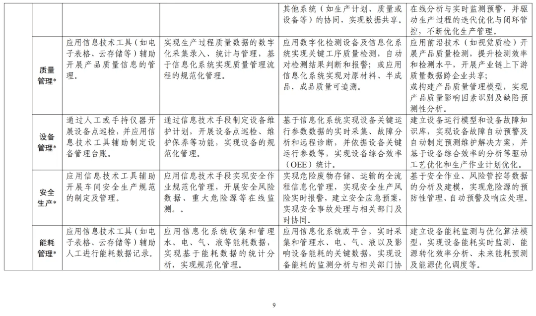 工信部等：有关主管部门要充分发挥现有专项资金作用 加大对制造业企业数字化转型领域支持力度