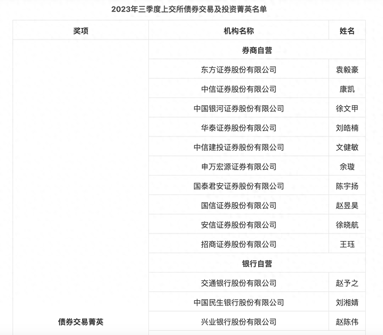 沪市债券新语 | 上交所债市央企产品百花齐放