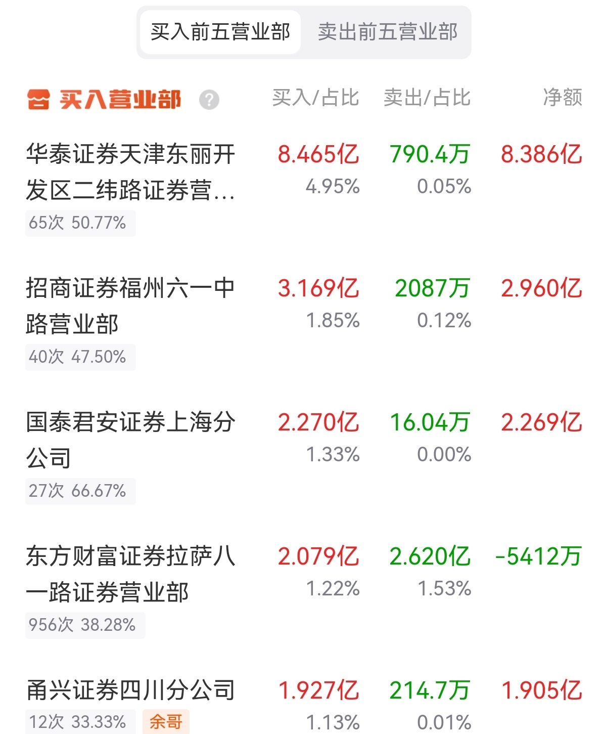 疯狂！爆买超2100亿！