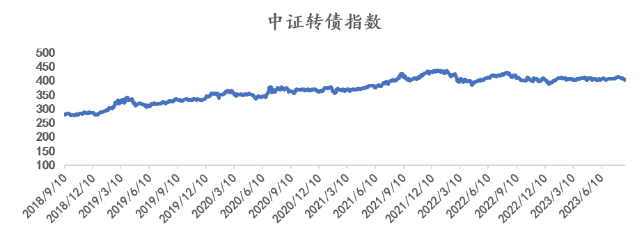 中证转债指数开盘涨0.03%