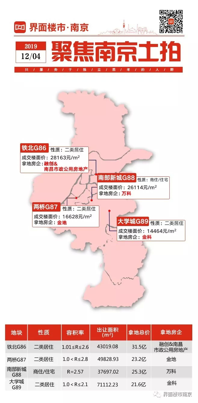 超百轮竞价、最高溢价率超25%，北京新年首场土拍开门红