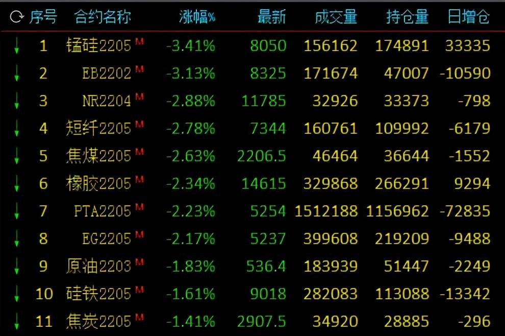国内期货夜盘收盘跌多涨少 橡胶、20号胶跌超2%