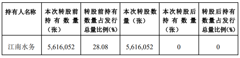 13只银行转债最新披露：7只转债未转股比例超99.99% 到期潮下银行转债规模快速压缩