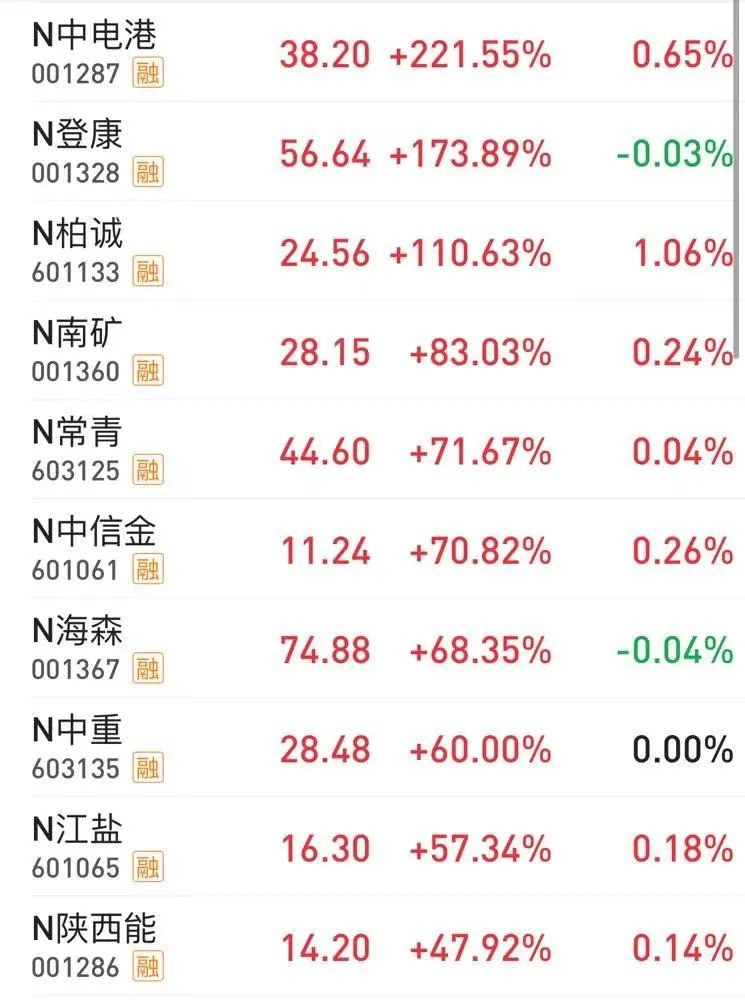 N天和收盘涨290.24% 首日成交25.50亿元