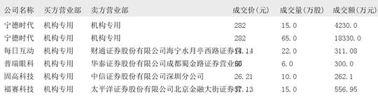 洋河股份大宗交易成交204.45万元，买方为机构专用席位