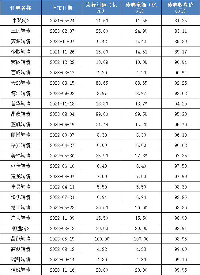 中证转债指数收跌0.25%，159只可转债收涨