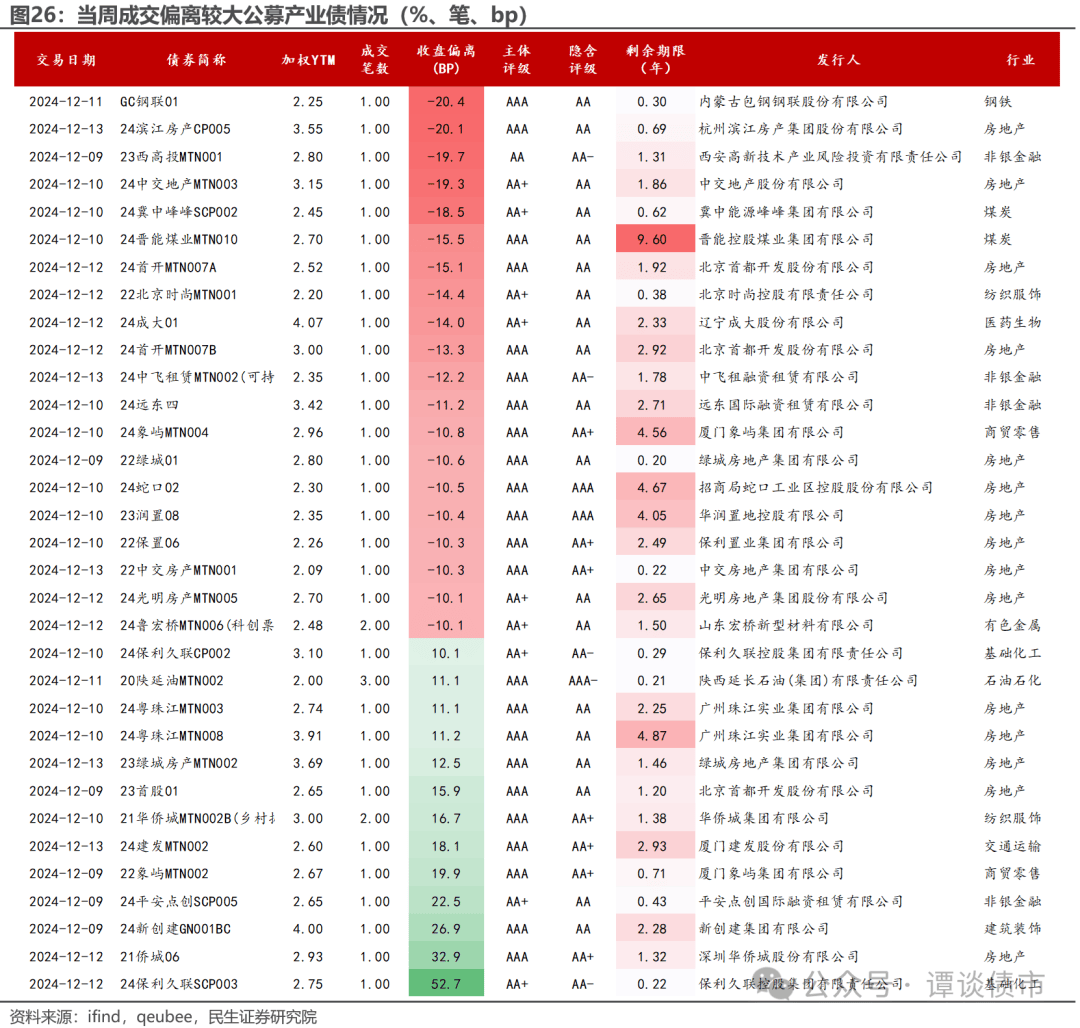 【机构观债】12月信用债交易热度不减 信用利差被动走阔