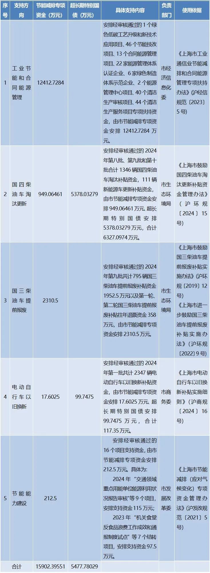 超长期特别国债加力 2025年“两新”政策扩围