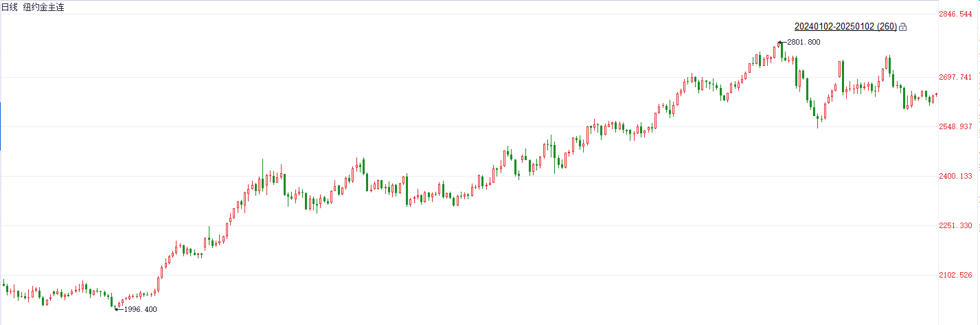 （2025年1月9日）黄金期货和comex黄金今日价格行情查询