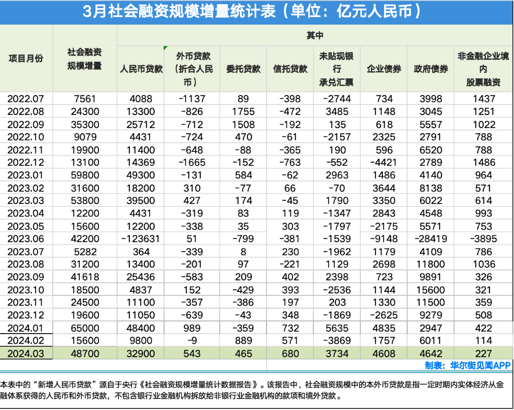 报告：去年9月以来房企债券融资规模单月同比连续为正