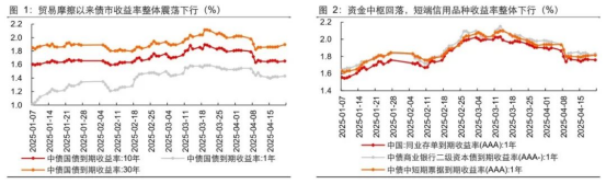大额存单将全面降至“1字头” 美债再次惨遭“无差别”抛售 | 债圈大家说05.22