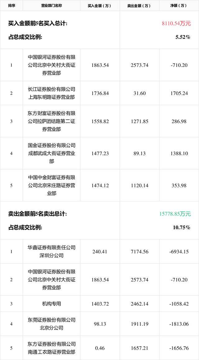 重庆港振幅16.89%，沪股通龙虎榜上买入3723.25万元，卖出1252.35万元