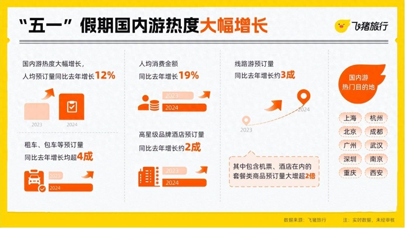 飞猪：“618”活动商品销量同比大幅增长