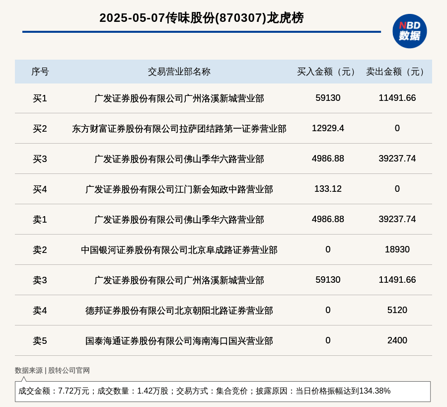 交大昂立龙虎榜：营业部净卖出365.98万元