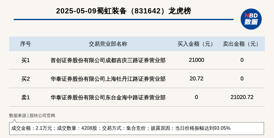 交大昂立龙虎榜：营业部净卖出365.98万元