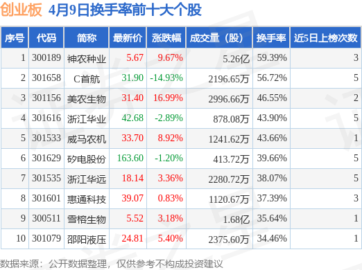 94只股成交活跃，筹码大换手（附股）