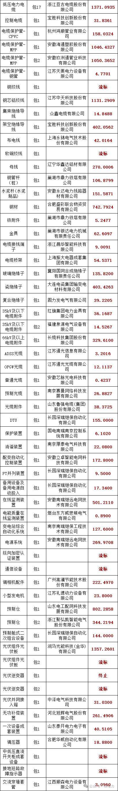 迦南智能：全资子公司中标国网采购项目