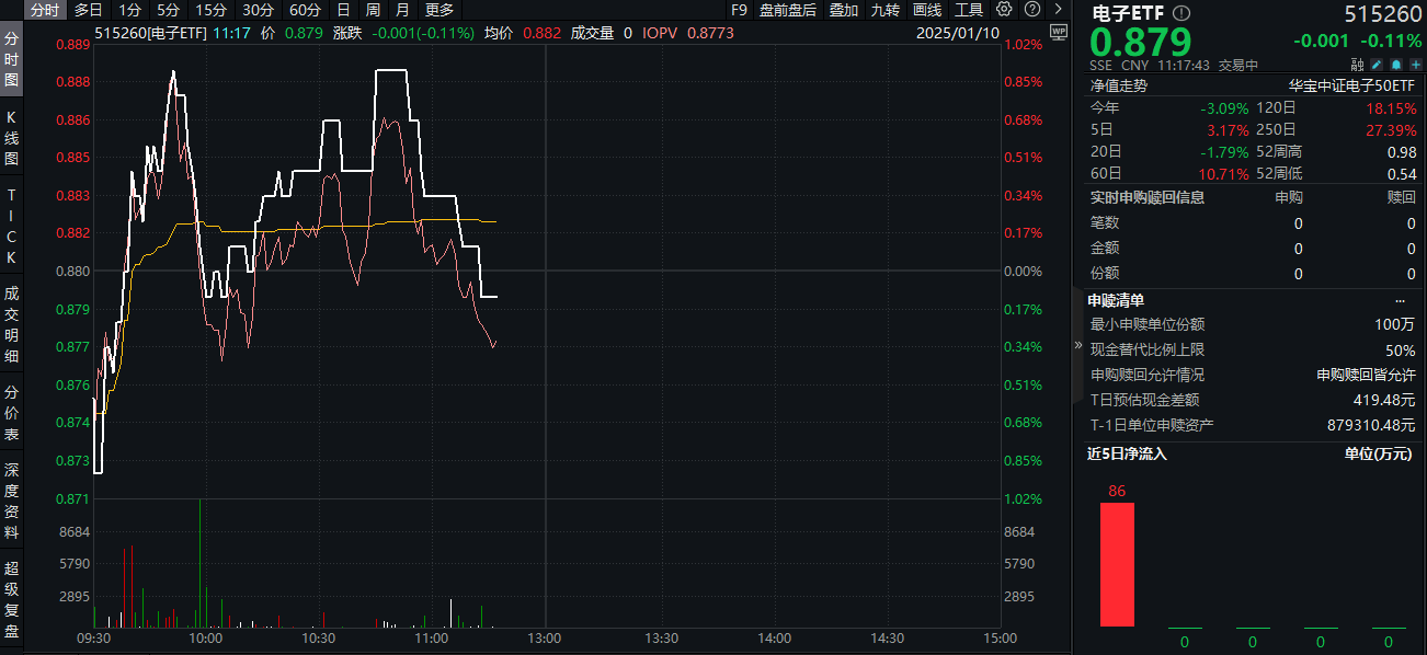 尾盘持续走弱 多只半导体ETF跌超1%