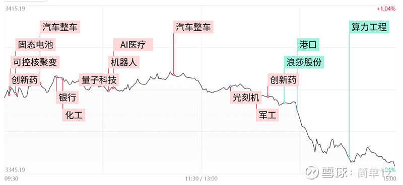 午评：沪指微涨0.07% 可控核聚变概念走强