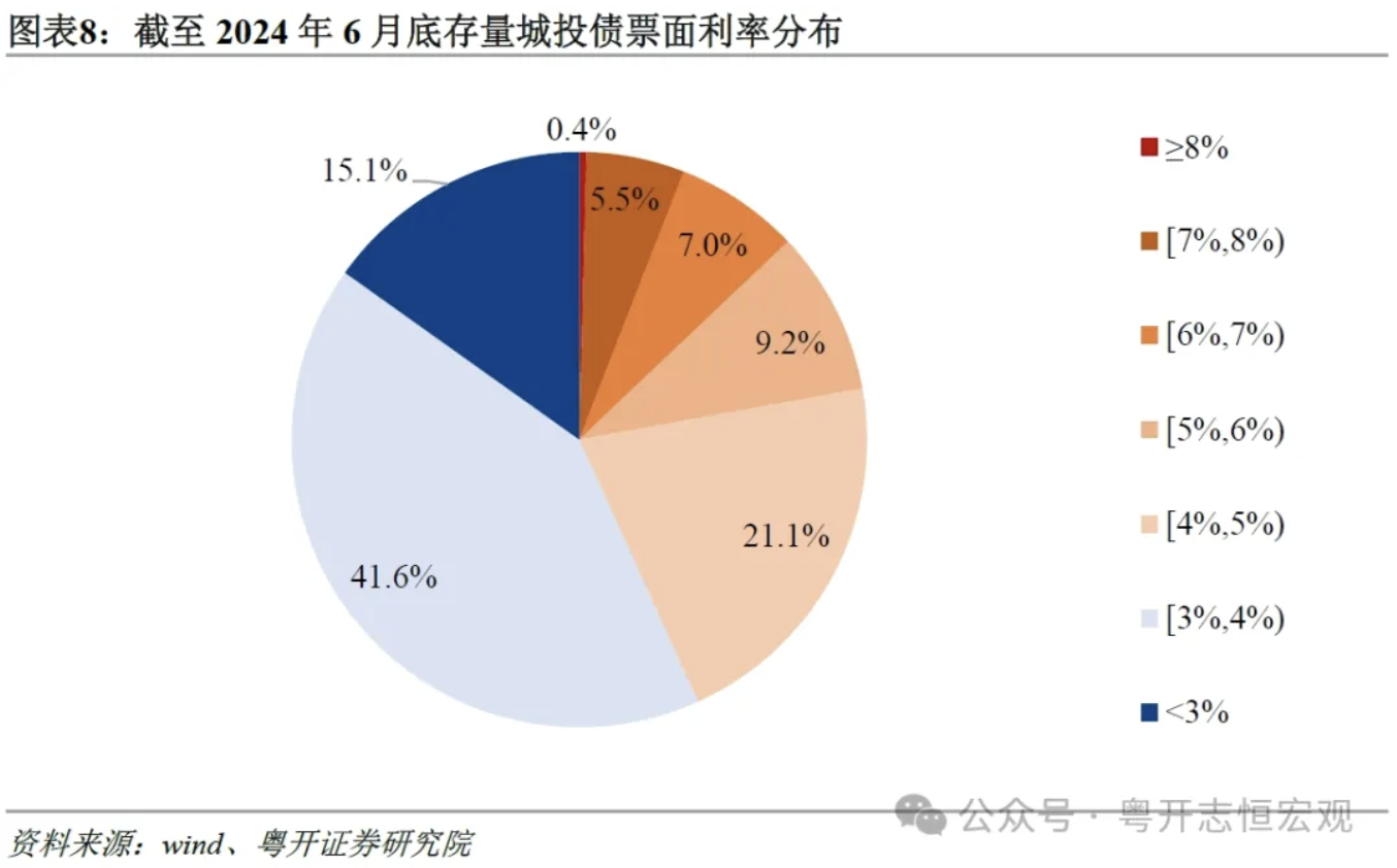 2万亿置换债已发行超8成 20个地区100%落地 发行高峰已过