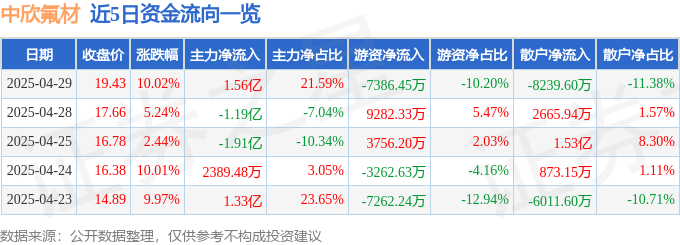 中欣氟材：目前公司苯甲酰胺类产品产销情况良好