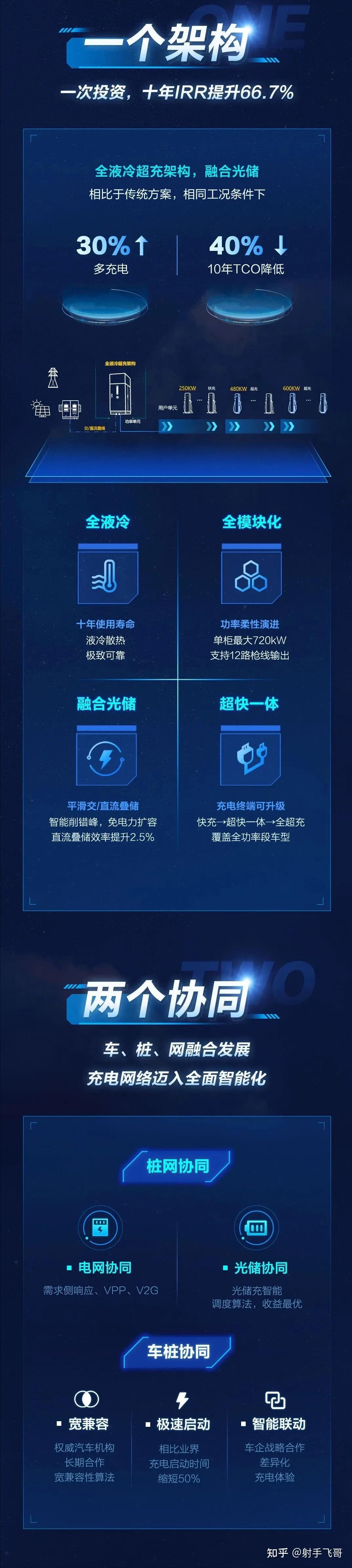 金冠股份：公司已推出兆瓦级超充产品