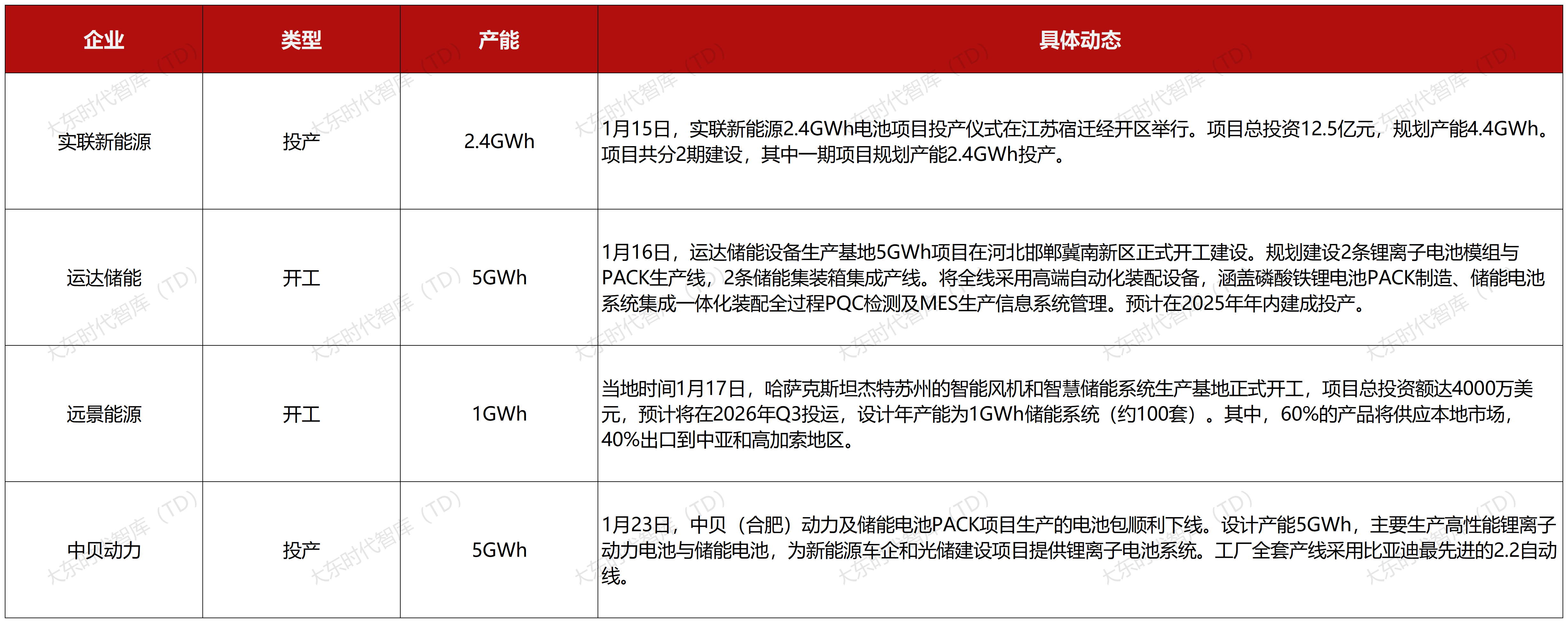 中绿电：获取内蒙古、新疆储能项目建设指标