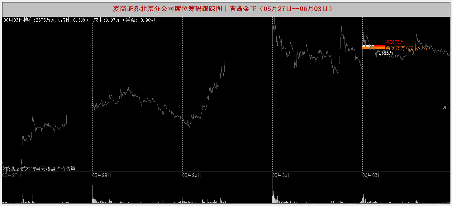 119.17万元主力资金今日抢筹煤炭板块