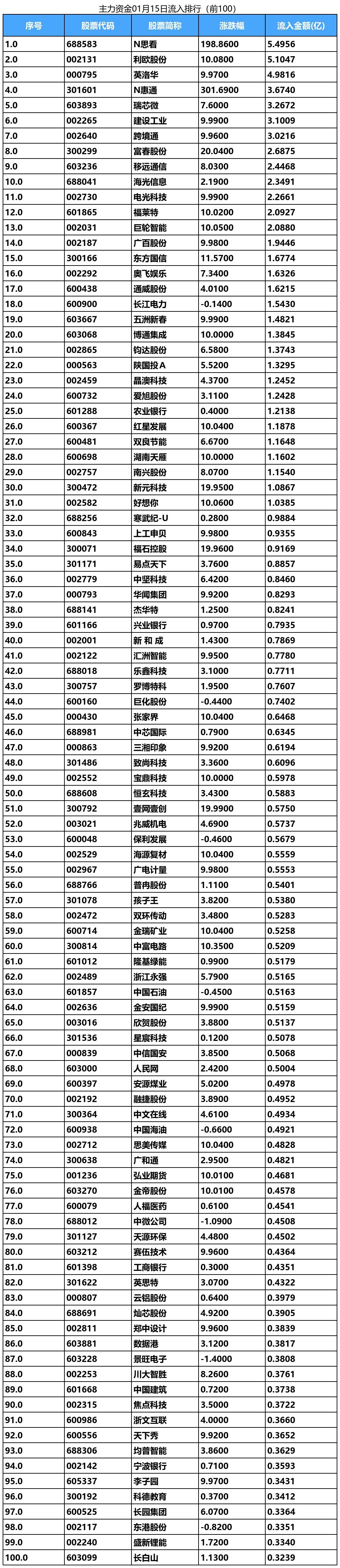 两市主力资金净流出近200亿元 通信等行业实现净流入