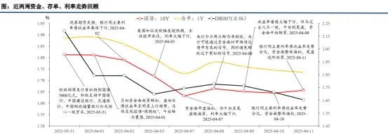 万亿逆回购助力债市回暖 中美通话后博弈或开启新较量！ | 债圈大家说（周刊）