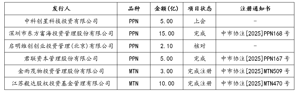 交易商协会：支持73家非金融企业发行科技创新债券977.2亿元