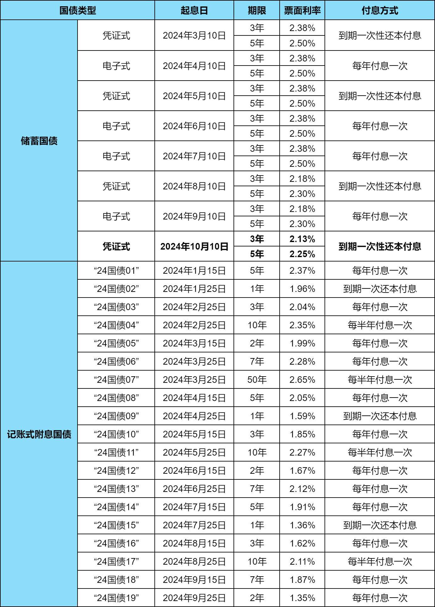 英国10年期国债收益率日内下跌近5个基点