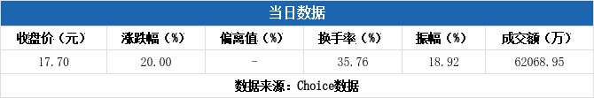 中曼石油涨停，3机构现身龙虎榜