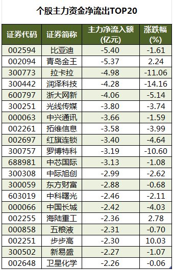国防军工板块净流入近50亿元居首 龙虎榜机构抢筹多股