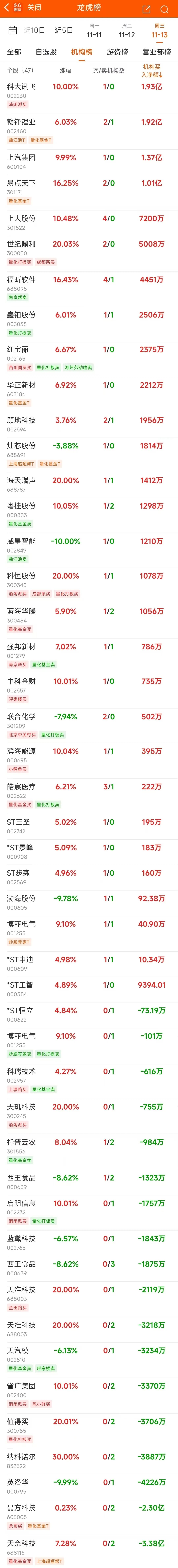 国防军工板块净流入近50亿元居首 龙虎榜机构抢筹多股