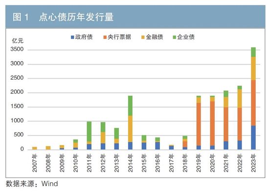 信贷ABS市场发展现状与展望