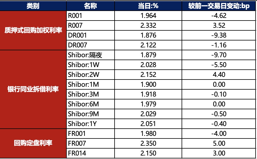 6月17日利率债市场收益率整体下行