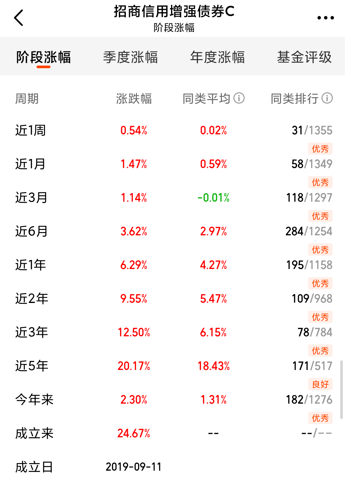 今日国债多数收跌，短债或仍有5-10bp的压缩空间｜机构要评