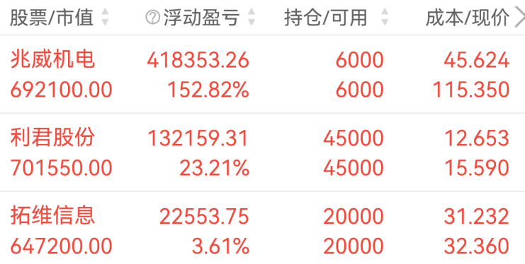 中欣氟材股东户数环比下降16.57% 今日大涨3.75%