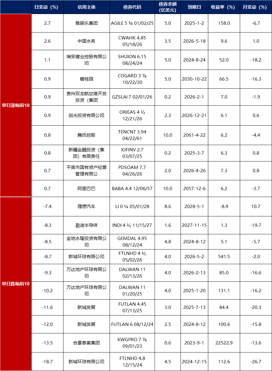 债市收盘|置换存量隐债的再融资债发行进度81.5%；本月央行续作3000亿MLF