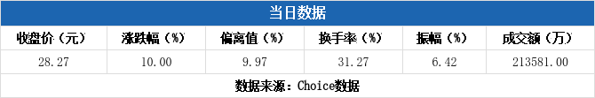 京北方涨停，2机构现身龙虎榜