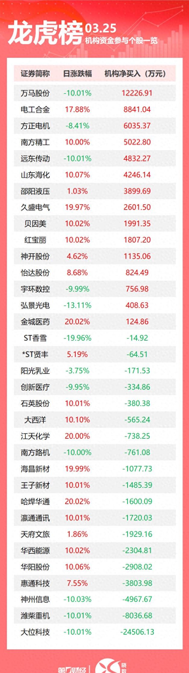 贝肯能源龙虎榜：营业部净卖出5863.54万元