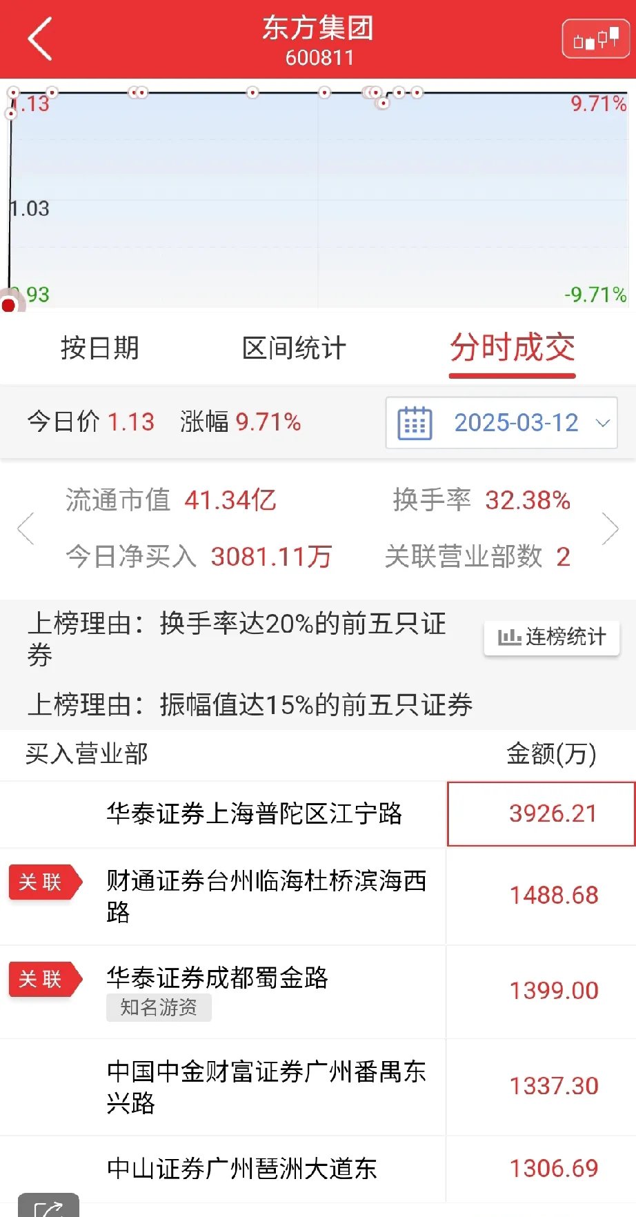 威士顿换手率48.38%，机构龙虎榜净卖出3754.96万元