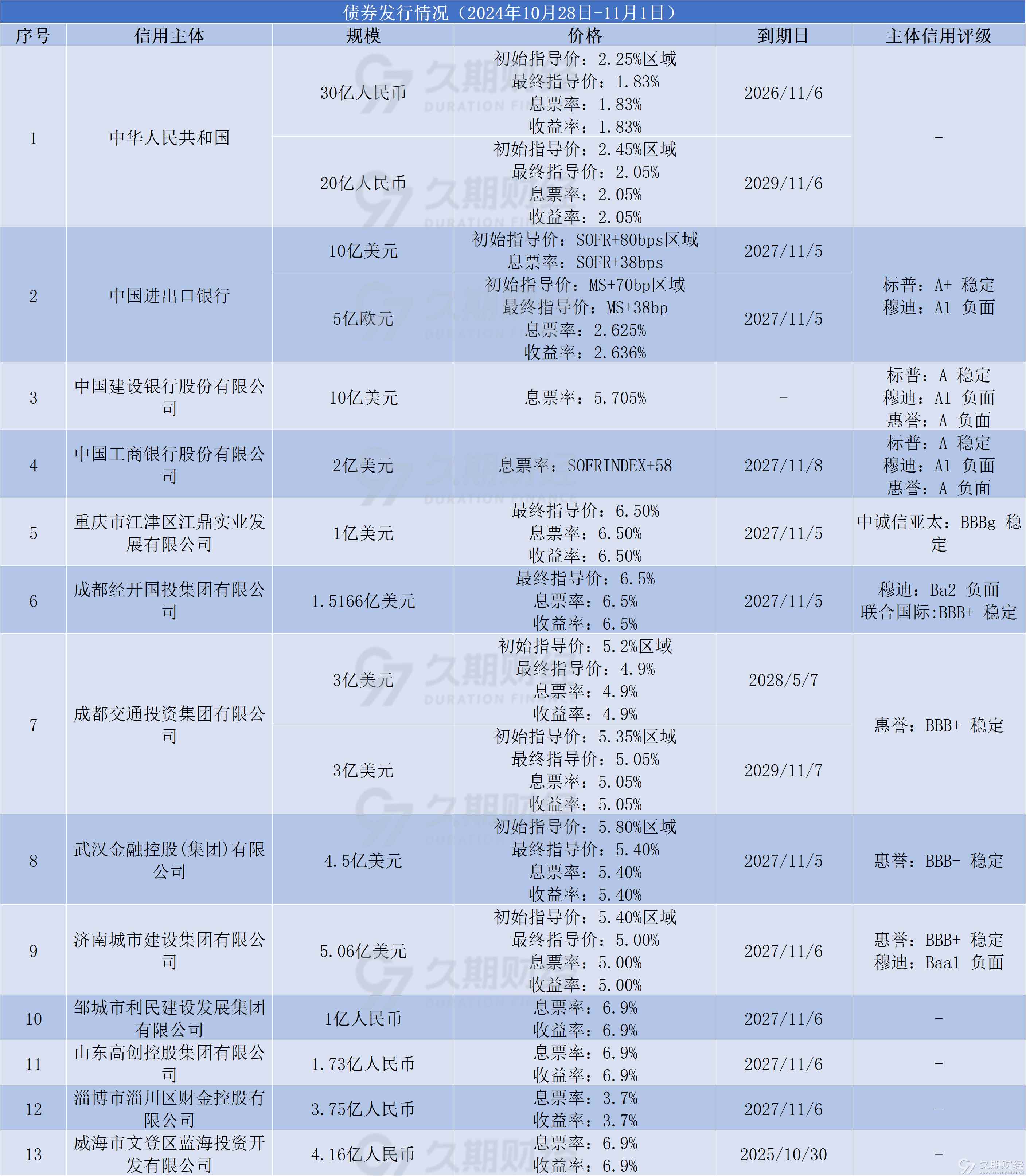 央行：5月份债券市场共发行各类债券71951.6亿元