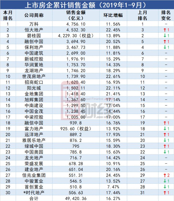 滨江集团上半年销售额527.5亿元 继续领跑民营房企