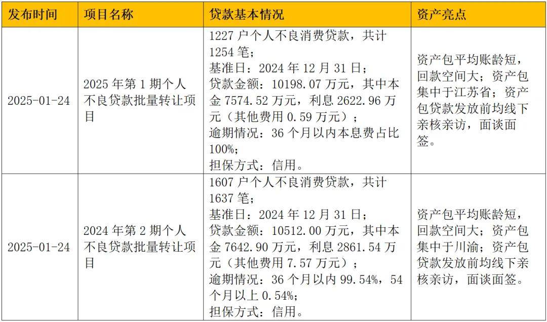 消金公司上半年金融债发行规模缘何同比“腰斩”？“大户”缺席 部分机构转向ABS