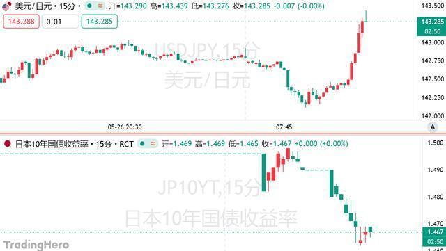 日本30年期国债收益率涨6个基点至3.025%