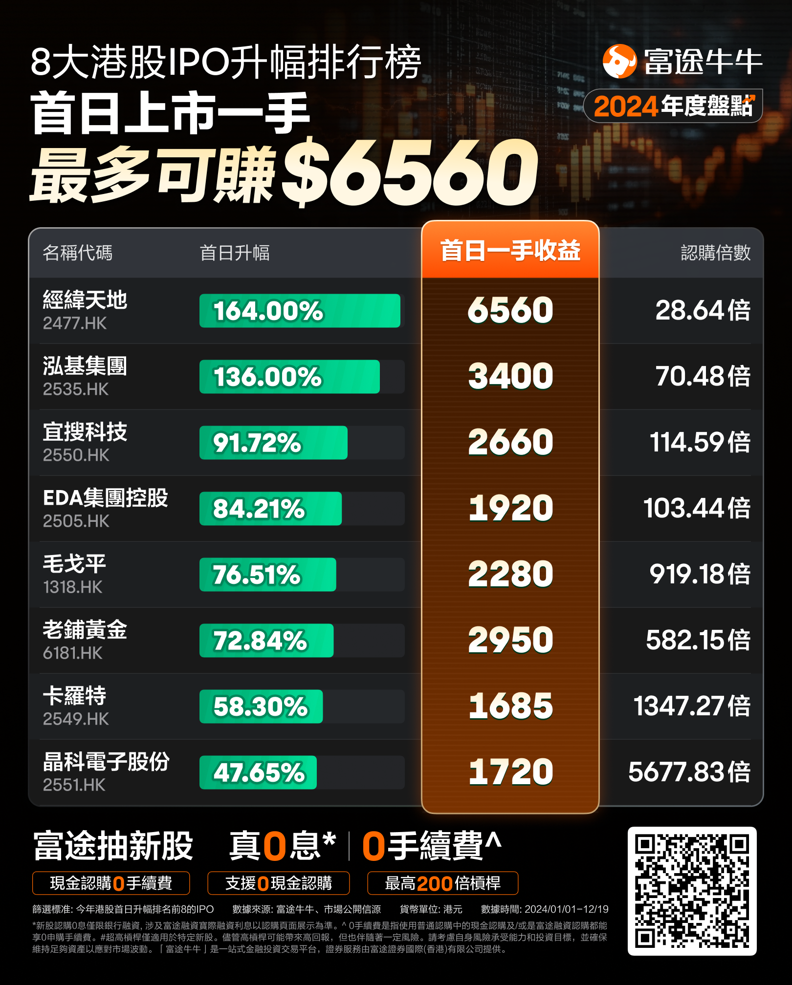 港股消费科技领域今年最大规模IPO上市 中信证券独家保荐