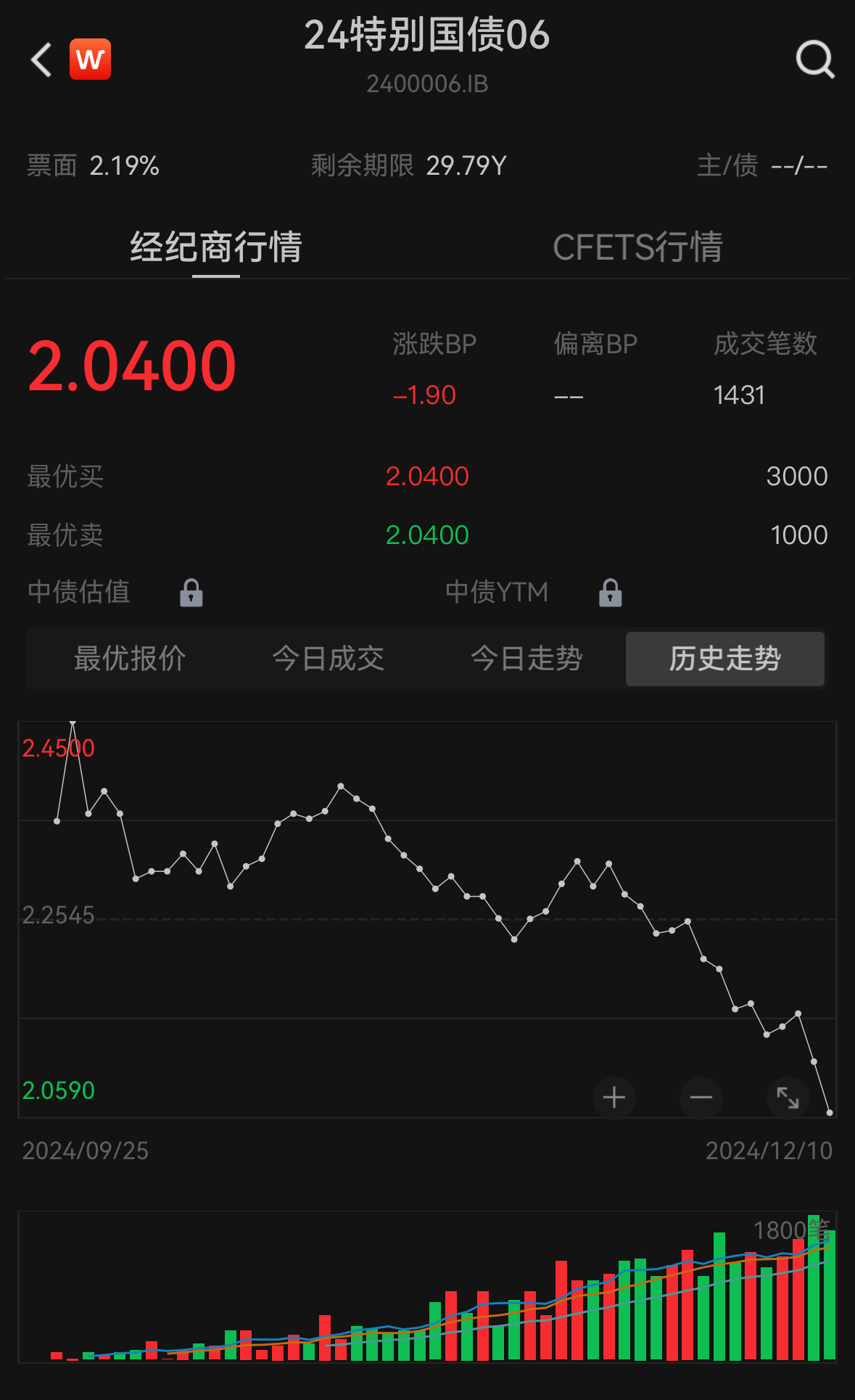 国债期货收盘 30年期主力合约涨0.05%